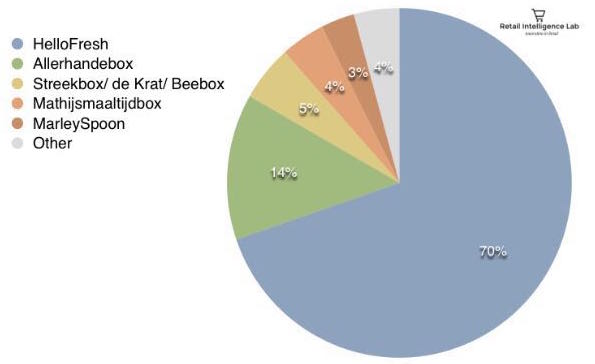 marktaandeel maaltijdboxen nederland