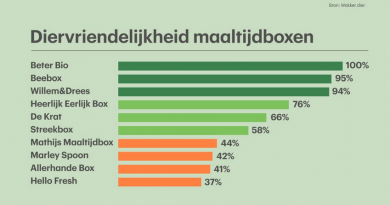 diervriendelijkheid maaltijdboxen wakker dier