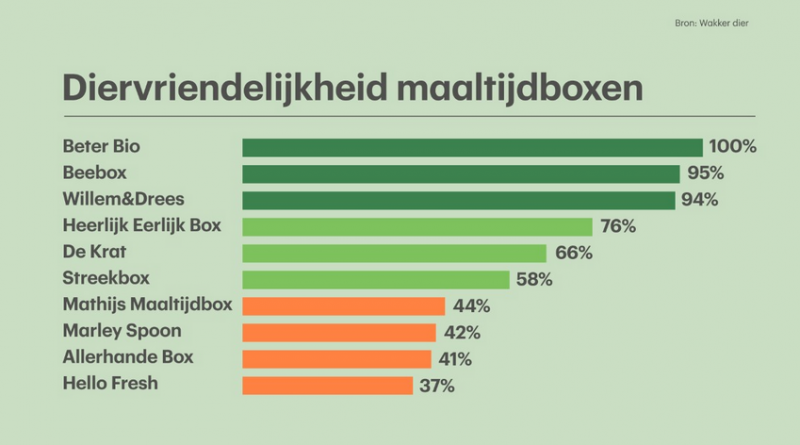 diervriendelijkheid maaltijdboxen wakker dier